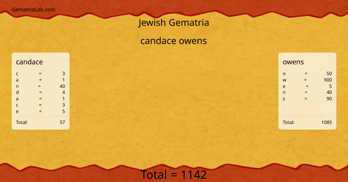 candace owens in jewish Gematria